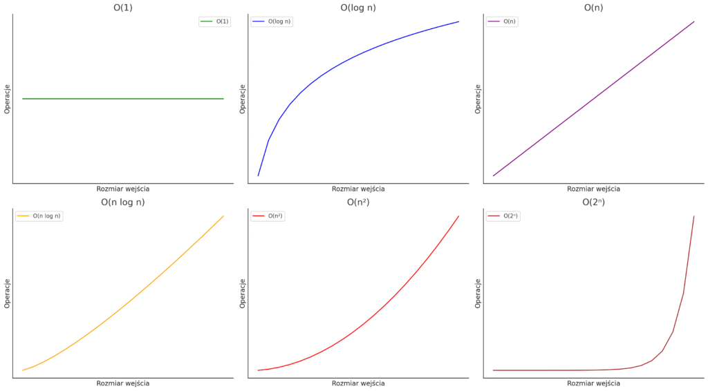 Wykresy dla podstawowych złożoności